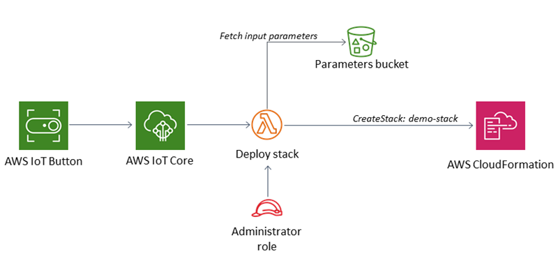 Introducing AWS CloudFormation